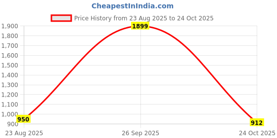 ajio.com us polo assn. Boys Mid-Wash Cotton Skinny Fit Jeans us polo assn. Price History Graph from 23 Aug 2025 to 24 Oct 2025
