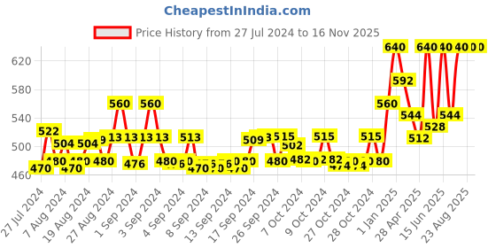 ajio.com instafab Boys Mid-Wash Distressed Jeans instafab Price History Graph from 27 Jul 2024 to 16 Nov 2025