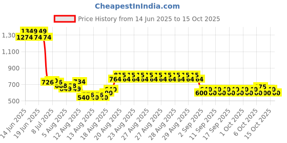 ajio.com lee cooper Boys Mid-Wash Distressed Regular Fit Denim Shorts lee cooper Price History Graph from 14 Jun 2025 to 15 Oct 2025