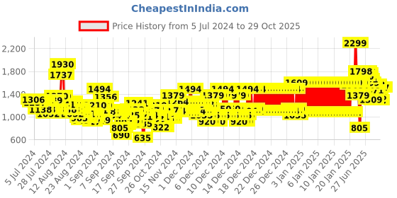 ajio.com u.s. polo assn. Boys Mid-Wash Distressed Slim Fit Jeans u.s. polo assn. Price History Graph from 5 Jul 2024 to 29 Oct 2025