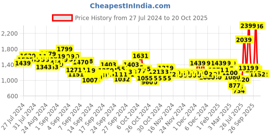 ajio.com u.s. polo assn. Boys Mid-Wash Distressed Slim Fit Jeans u.s. polo assn. Price History Graph from 27 Jul 2024 to 20 Oct 2025