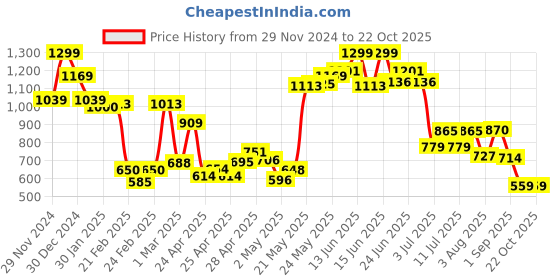 ajio.com miniklub Boys Mid-Wash Distressed Straight Fit Jeans miniklub Price History Graph from 29 Nov 2024 to 21 Oct 2025