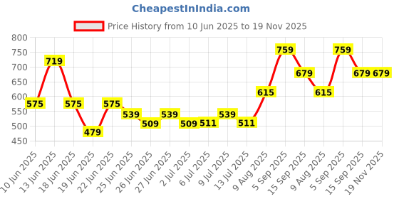 ajio.com pantaloons junior Boys Mid-Wash High-Rise Jeans pantaloons junior Price History Graph from 10 Jun 2025 to 19 Nov 2025