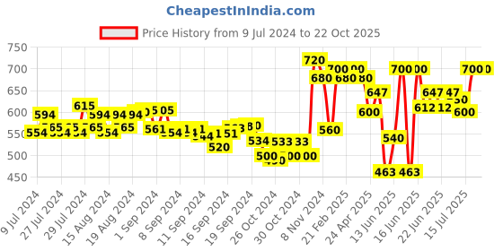 ajio.com high fame Boys Mid Wash Jeans high fame Price History Graph from 9 Jul 2024 to 22 Oct 2025
