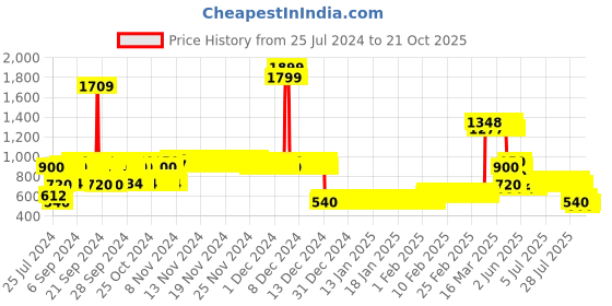 ajio.com lee cooper Boys Mid-Wash Jogger Jeans lee cooper Price History Graph from 25 Jul 2024 to 21 Oct 2025