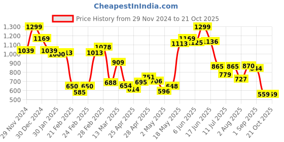ajio.com miniklub Boys Mid-Wash Jogger Jeans miniklub Price History Graph from 29 Nov 2024 to 21 Oct 2025