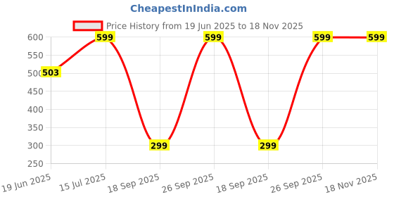 ajio.com yousta Boys Mid-Wash Jogger Jeans yousta Price History Graph from 19 Jun 2025 to 18 Nov 2025