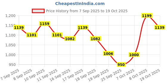 ajio.com allen solly Boys Mid-Wash Jogger Jeans allen solly Price History Graph from 7 Sep 2025 to 19 Oct 2025