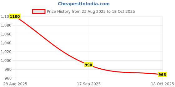 ajio.com crimsoune club Boys Mid-Wash Mid-Rise Slim Fit Jeans crimsoune club Price History Graph from 23 Aug 2025 to 18 Oct 2025