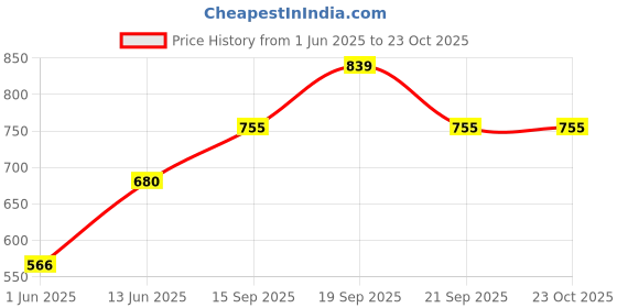 ajio.com pantaloons junior Boys Mid-Wash Mid-Rise Slim Jeans pantaloons junior Price History Graph from 1 Jun 2025 to 23 Oct 2025
