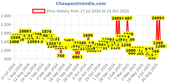 ajio.com u.s. polo assn. Boys Mid-Wash Regular Fit u.s. polo assn. Price History Graph from 27 Jul 2024 to 22 Oct 2025