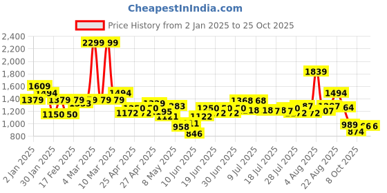ajio.com united colors of benetton Boys Mid-Wash Regular Fit Denim Shorts united colors of benetton Price History Graph from 2 Jan 2025 to 25 Oct 2025