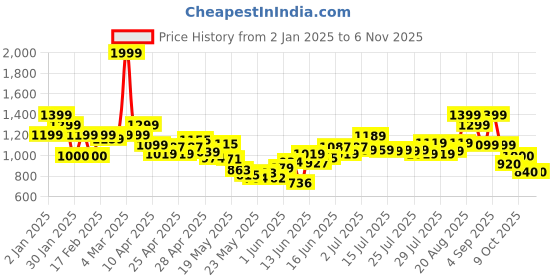 ajio.com united colors of benetton Boys Mid-Wash Regular Fit Denim Shorts united colors of benetton Price History Graph from 2 Jan 2025 to 4 Nov 2025