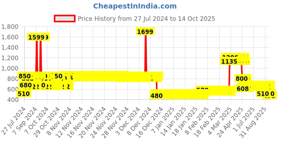 ajio.com lee cooper Boys Mid-Wash Regular Fit Distressed Jeans lee cooper Price History Graph from 27 Jul 2024 to 14 Oct 2025