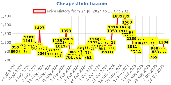 ajio.com u.s. polo assn. Boys Mid-Wash Regular Fit Flat-Front Shorts u.s. polo assn. Price History Graph from 24 Jul 2024 to 16 Oct 2025
