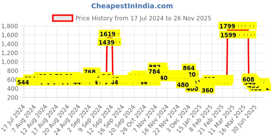 ajio.com lee cooper Boys Mid-Wash Regular Fit Jeans lee cooper Price History Graph from 17 Jul 2024 to 26 Nov 2025