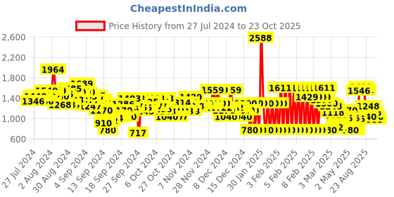 ajio.com u.s. polo assn. Boys Mid-Wash Regular Fit Jeans u.s. polo assn. Price History Graph from 27 Jul 2024 to 23 Oct 2025