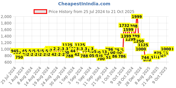 ajio.com cantabil Boys Mid-Wash Regular Fit Jeans cantabil Price History Graph from 25 Jul 2024 to 21 Oct 2025