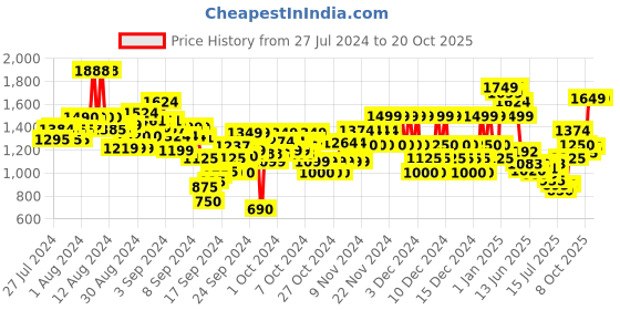 ajio.com u.s. polo assn. Boys Mid-Wash Regular Fit Jeans u.s. polo assn. Price History Graph from 27 Jul 2024 to 20 Oct 2025