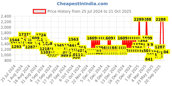 ajio.com u.s. polo assn. Boys Mid-Wash Regular Fit Jeans u.s. polo assn. Price History Graph from 25 Jul 2024 to 20 Oct 2025