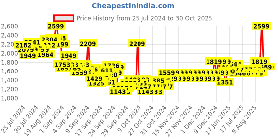 ajio.com pepe jeans Boys Mid-Wash Regular Fit Jeans pepe jeans Price History Graph from 25 Jul 2024 to 30 Oct 2025