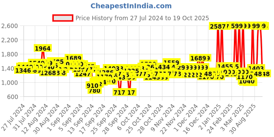 ajio.com u.s. polo assn. Boys Mid-Wash Regular Fit Jeans u.s. polo assn. Price History Graph from 27 Jul 2024 to 19 Oct 2025