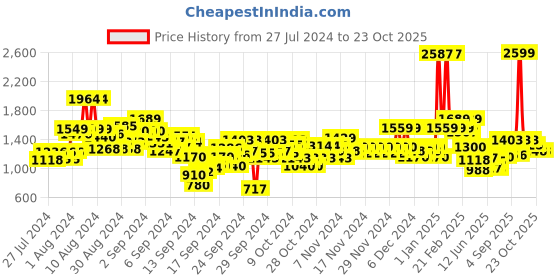 ajio.com u.s. polo assn. Boys Mid-Wash Regular Fit Jeans u.s. polo assn. Price History Graph from 27 Jul 2024 to 23 Oct 2025