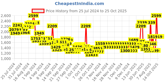 ajio.com pepe jeans Boys Mid-Wash Regular Fit Jeans pepe jeans Price History Graph from 25 Jul 2024 to 25 Oct 2025