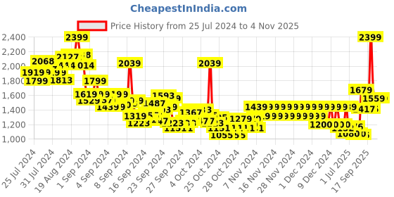 ajio.com pepe jeans Boys Mid-Wash Regular Fit Jeans pepe jeans Price History Graph from 25 Jul 2024 to 2 Nov 2025