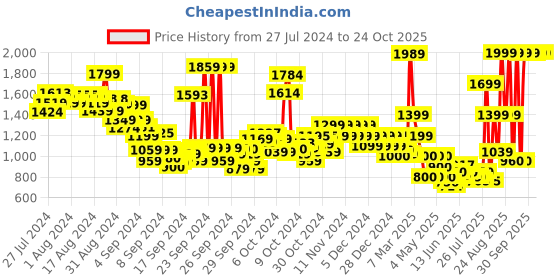 ajio.com u.s. polo assn. Boys Mid-Wash Regular Fit Jeans u.s. polo assn. Price History Graph from 27 Jul 2024 to 23 Oct 2025