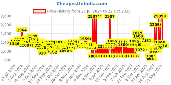 ajio.com u.s. polo assn. Boys Mid-Wash Regular Fit Jeans u.s. polo assn. Price History Graph from 27 Jul 2024 to 22 Oct 2025