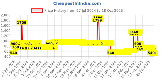 ajio.com lee cooper Boys Mid-Wash Regular Fit Jeans lee cooper Price History Graph from 27 Jul 2024 to 18 Oct 2025