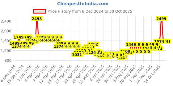ajio.com u.s. polo assn. Boys Mid-Wash Regular Fit Jeans u.s. polo assn. Price History Graph from 6 Dec 2024 to 30 Oct 2025