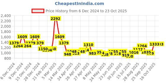 ajio.com u.s. polo assn. Boys Mid-Wash Regular Fit Jeans u.s. polo assn. Price History Graph from 6 Dec 2024 to 23 Oct 2025