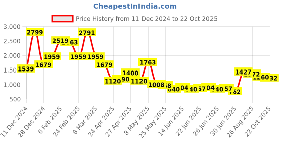 ajio.com u.s. polo assn. Boys Mid-Wash Regular Fit Jeans u.s. polo assn. Price History Graph from 11 Dec 2024 to 22 Oct 2025