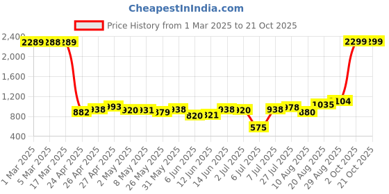 ajio.com u.s. polo assn. Boys Mid-Wash Regular Fit Jeans u.s. polo assn. Price History Graph from 1 Mar 2025 to 21 Oct 2025