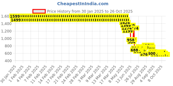 ajio.com lee cooper Boys Mid-Wash Regular Fit Jeans lee cooper Price History Graph from 30 Jan 2025 to 23 Oct 2025