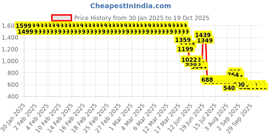 ajio.com lee cooper Boys Mid-Wash Regular Fit Jeans lee cooper Price History Graph from 30 Jan 2025 to 18 Oct 2025
