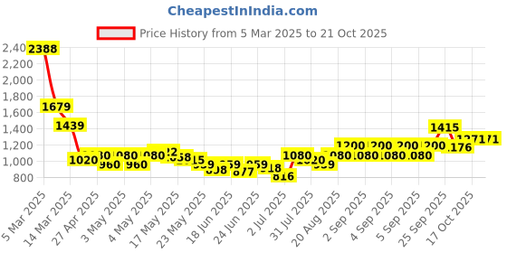 ajio.com u.s. polo assn. Boys Mid-Wash Regular Fit Jeans u.s. polo assn. Price History Graph from 5 Mar 2025 to 20 Oct 2025