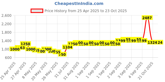 ajio.com u.s. polo assn. Boys Mid-Wash Regular Fit Jeans u.s. polo assn. Price History Graph from 25 Apr 2025 to 21 Oct 2025