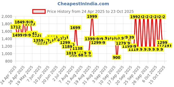 ajio.com u.s. polo assn. Boys Mid-Wash Regular Fit Jeans u.s. polo assn. Price History Graph from 24 Apr 2025 to 23 Oct 2025