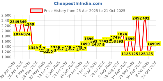 ajio.com u.s. polo assn. Boys Mid-Wash Regular Fit Jeans u.s. polo assn. Price History Graph from 25 Apr 2025 to 20 Oct 2025