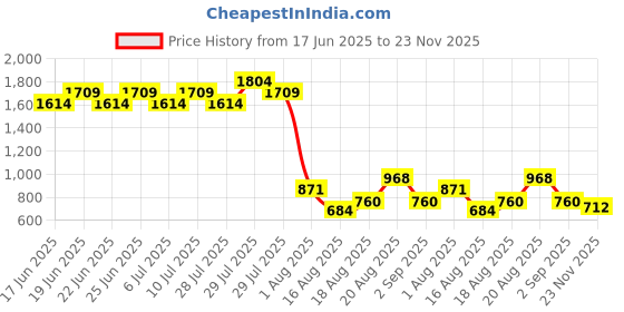 ajio.com lee cooper Boys Mid-Wash Regular Fit Jeans lee cooper Price History Graph from 17 Jun 2025 to 23 Nov 2025