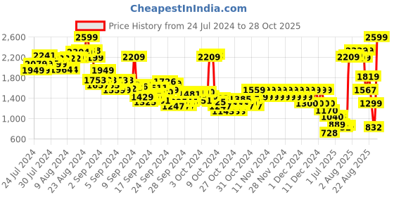 ajio.com pepe jeans Boys Mid-Wash Regular Fit Jogger Jeans pepe jeans Price History Graph from 24 Jul 2024 to 28 Oct 2025
