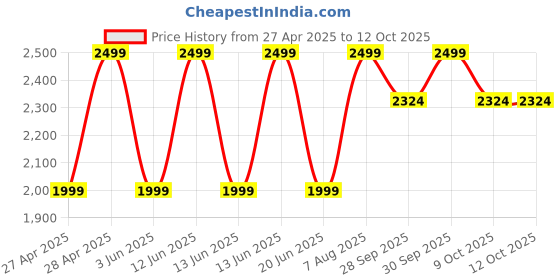 ajio.com gap kids Boys Mid-Wash Regular Fit Jogger Jeans gap kids Price History Graph from 27 Apr 2025 to 12 Oct 2025