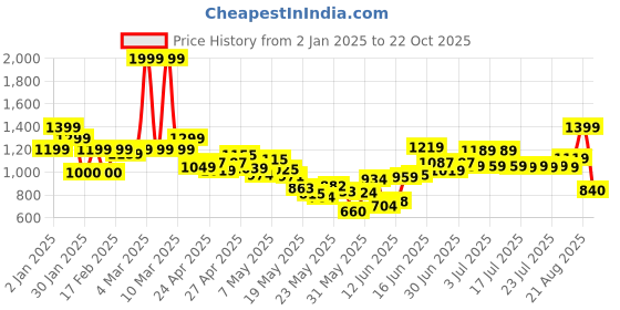 ajio.com united colors of benetton Boys Mid-Wash Regular Fit Shorts united colors of benetton Price History Graph from 2 Jan 2025 to 22 Oct 2025