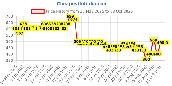 ajio.com lee cooper Boys Mid-Wash Regular Fit Shorts lee cooper Price History Graph from 30 May 2025 to 18 Oct 2025
