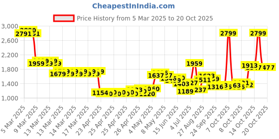 ajio.com u.s. polo assn. Boys Mid-Wash Regular Jeans u.s. polo assn. Price History Graph from 5 Mar 2025 to 20 Oct 2025
