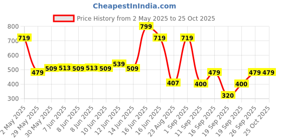 ajio.com playday Boys Mid-Wash Relaxed Fit Cargo Jogger Jeans playday Price History Graph from 2 May 2025 to 24 Oct 2025