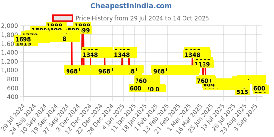 ajio.com lee cooper Boys Mid-Wash Relaxed Fit Jogger Jeans lee cooper Price History Graph from 29 Jul 2024 to 14 Oct 2025
